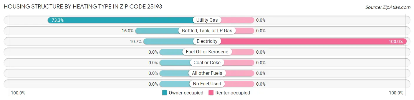 Housing Structure by Heating Type in Zip Code 25193