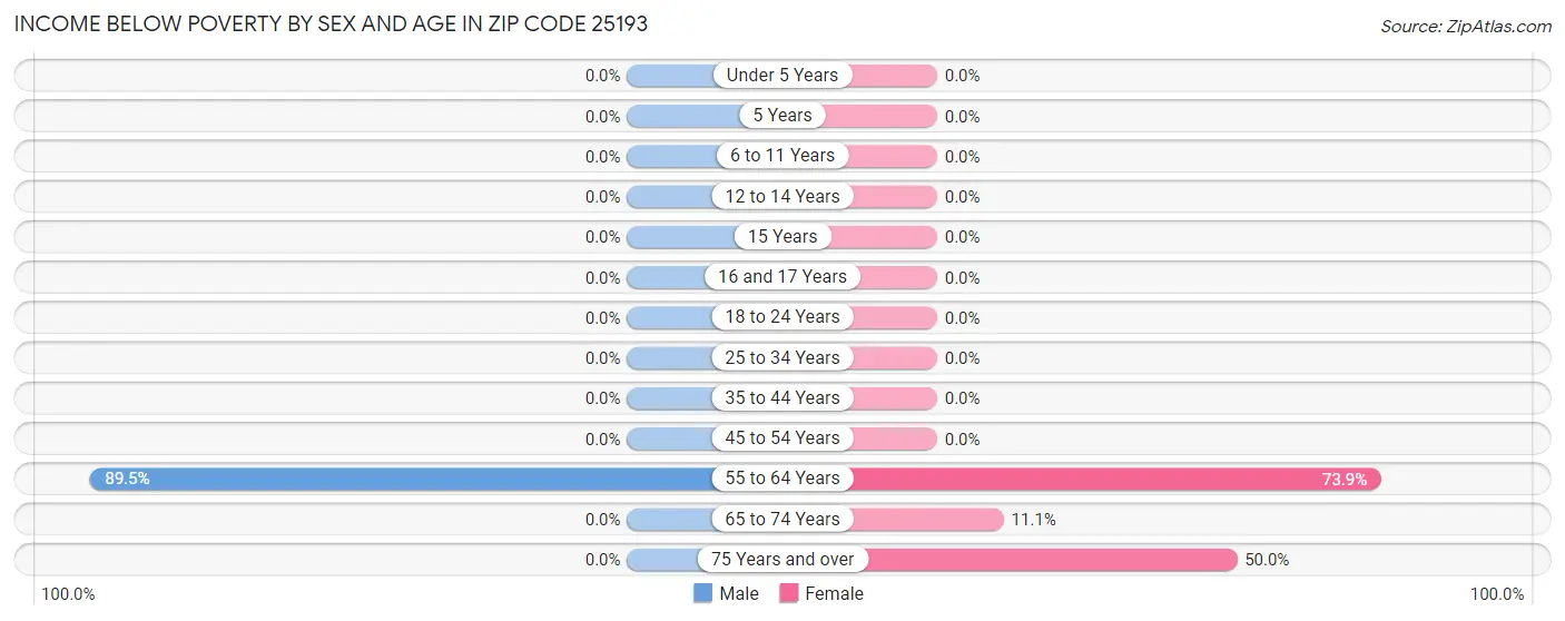 Income Below Poverty by Sex and Age in Zip Code 25193