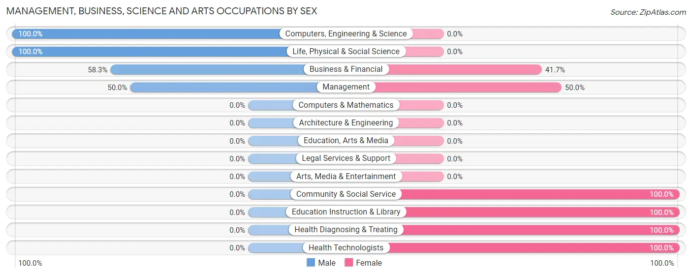 Management, Business, Science and Arts Occupations by Sex in Zip Code 25193