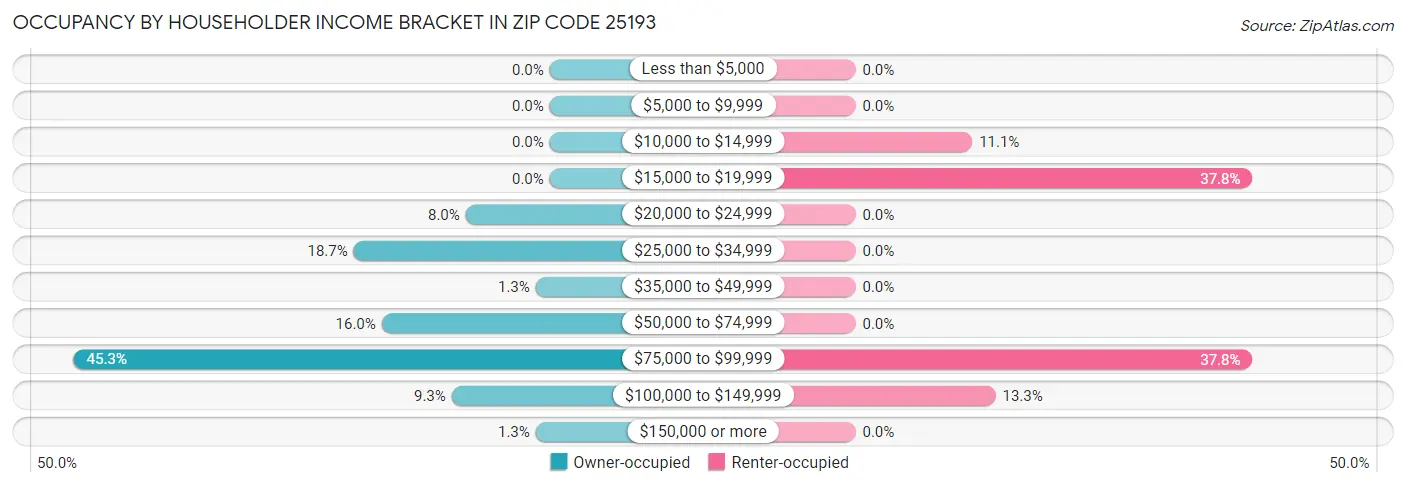 Occupancy by Householder Income Bracket in Zip Code 25193