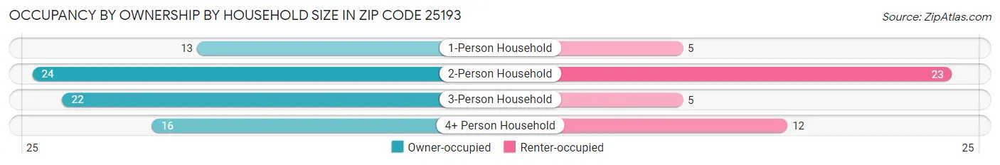Occupancy by Ownership by Household Size in Zip Code 25193