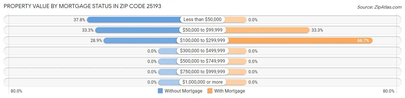 Property Value by Mortgage Status in Zip Code 25193