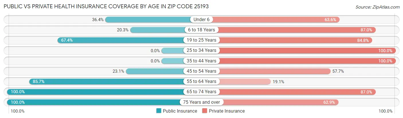 Public vs Private Health Insurance Coverage by Age in Zip Code 25193