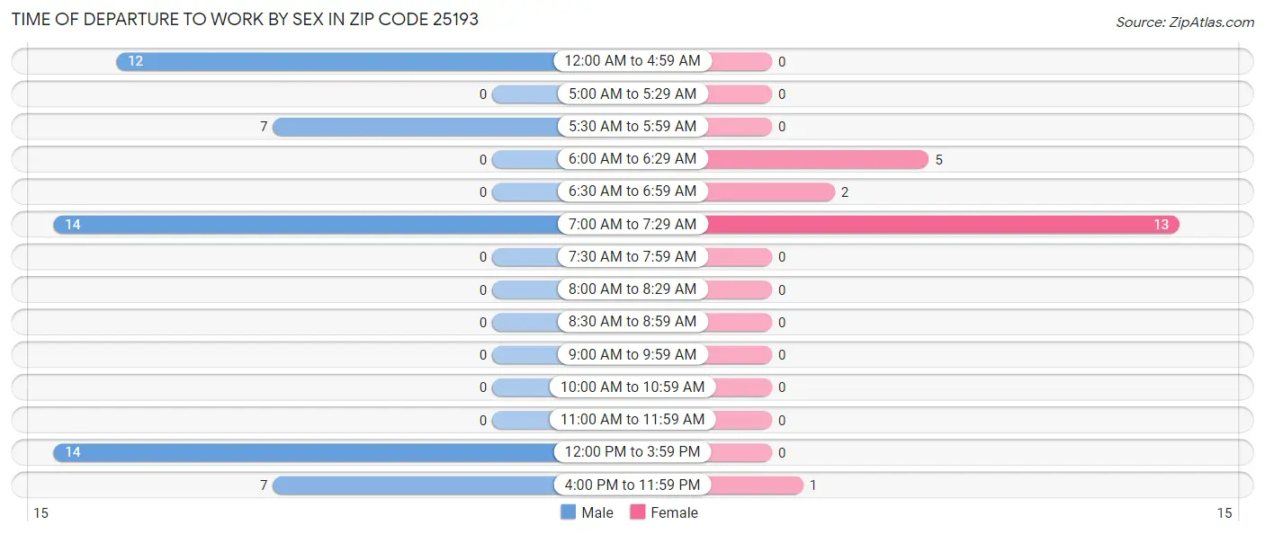 Time of Departure to Work by Sex in Zip Code 25193