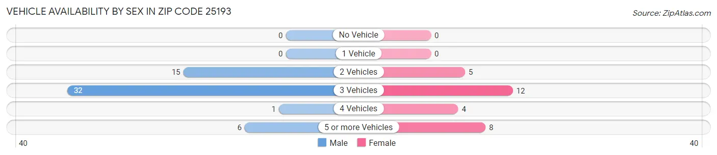 Vehicle Availability by Sex in Zip Code 25193