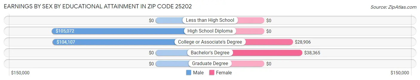 Earnings by Sex by Educational Attainment in Zip Code 25202