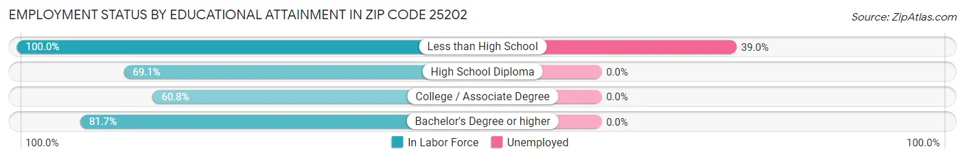 Employment Status by Educational Attainment in Zip Code 25202