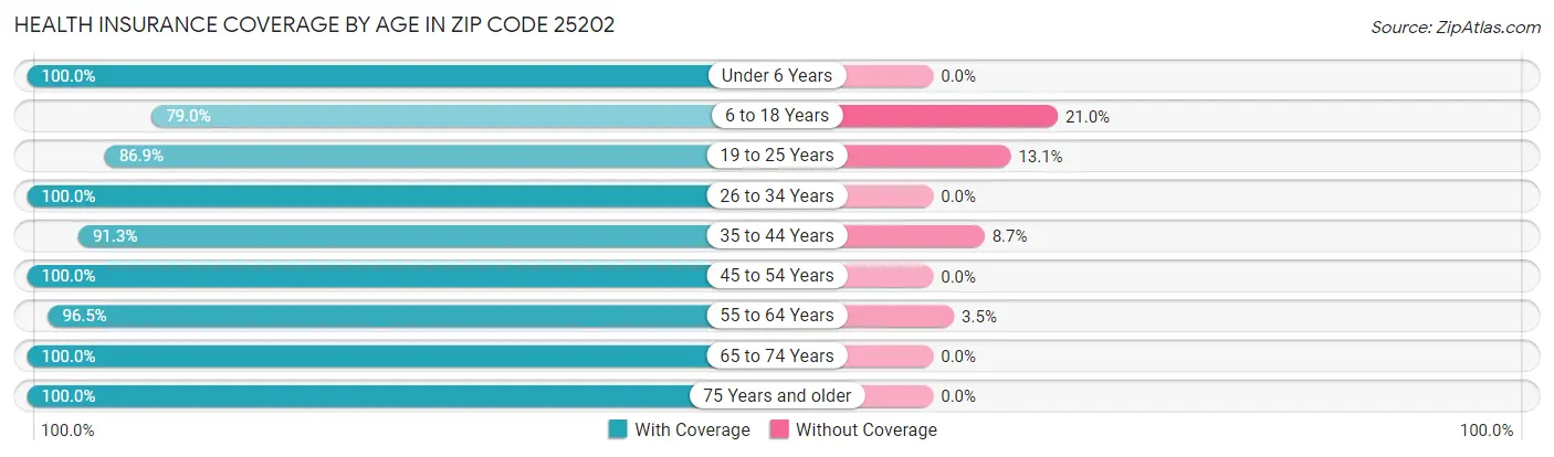 Health Insurance Coverage by Age in Zip Code 25202