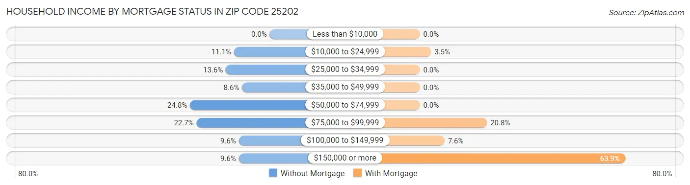Household Income by Mortgage Status in Zip Code 25202