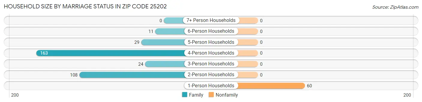 Household Size by Marriage Status in Zip Code 25202