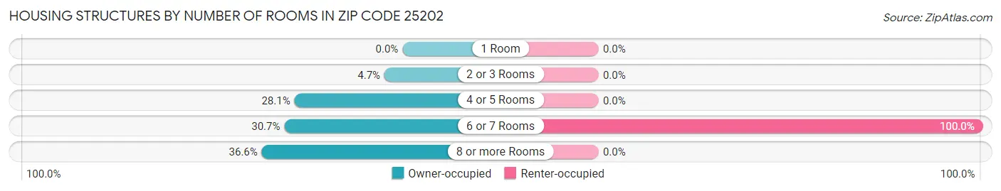 Housing Structures by Number of Rooms in Zip Code 25202