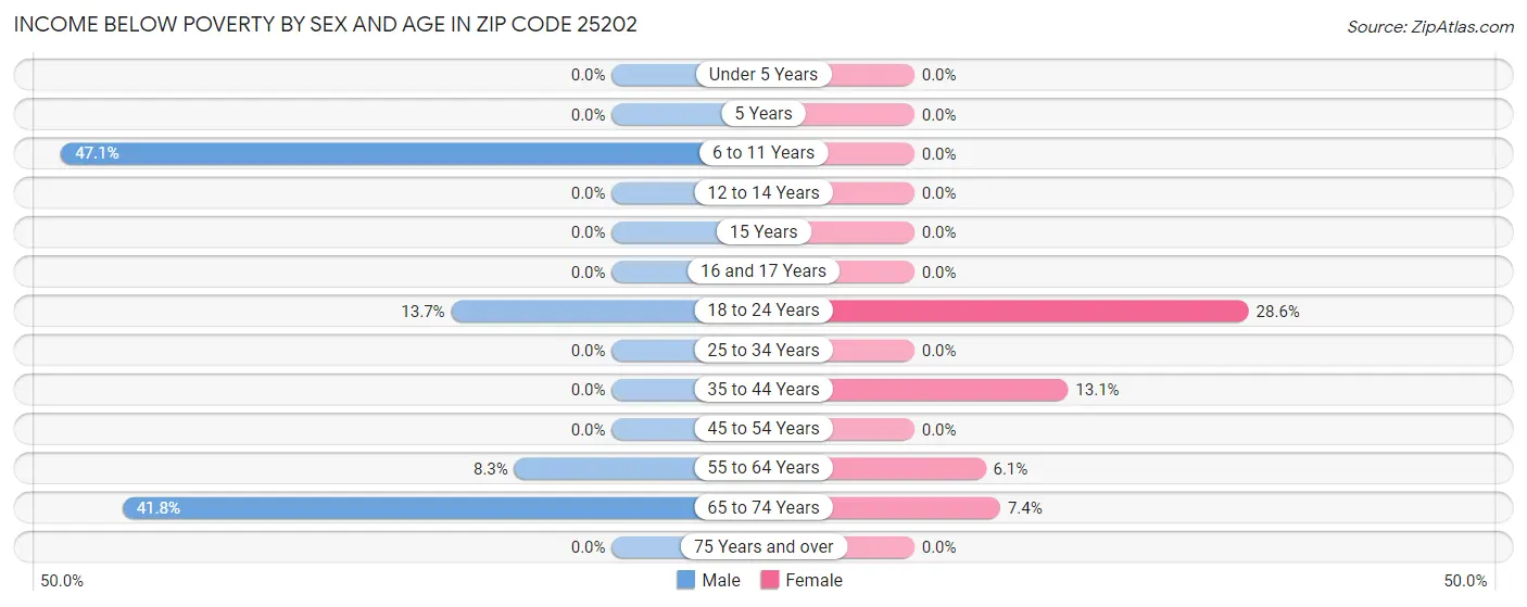 Income Below Poverty by Sex and Age in Zip Code 25202
