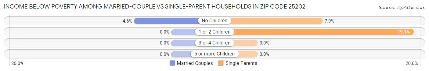 Income Below Poverty Among Married-Couple vs Single-Parent Households in Zip Code 25202