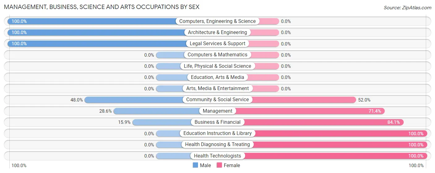Management, Business, Science and Arts Occupations by Sex in Zip Code 25202