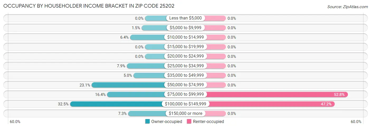 Occupancy by Householder Income Bracket in Zip Code 25202