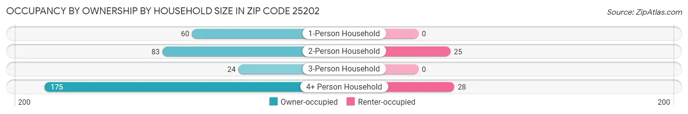 Occupancy by Ownership by Household Size in Zip Code 25202
