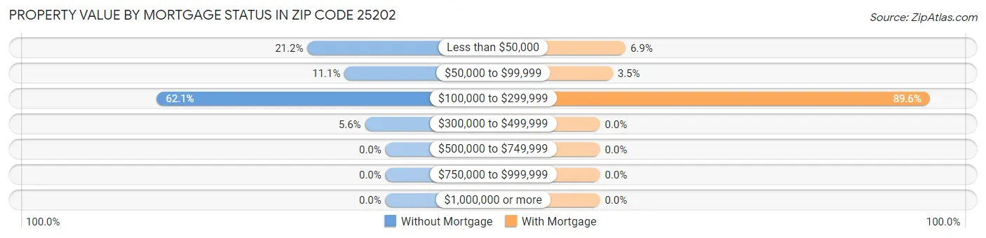 Property Value by Mortgage Status in Zip Code 25202