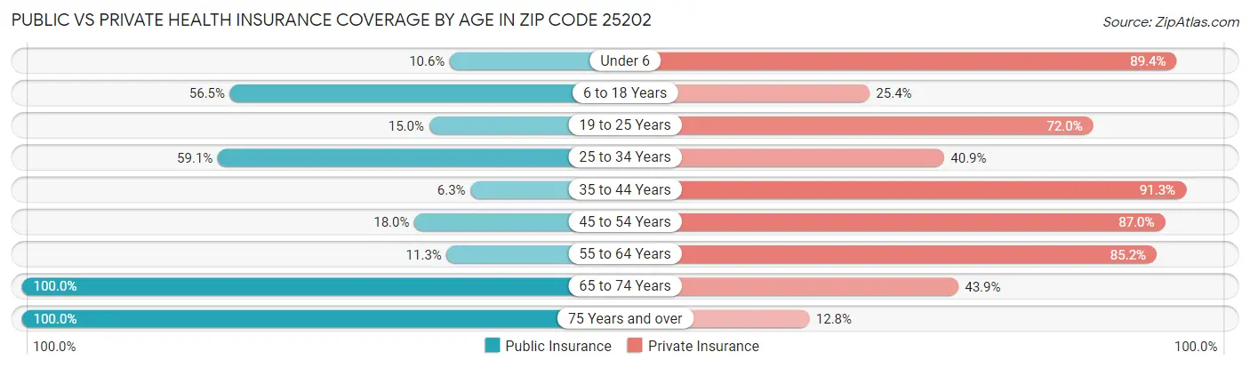 Public vs Private Health Insurance Coverage by Age in Zip Code 25202