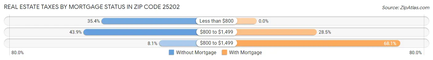 Real Estate Taxes by Mortgage Status in Zip Code 25202