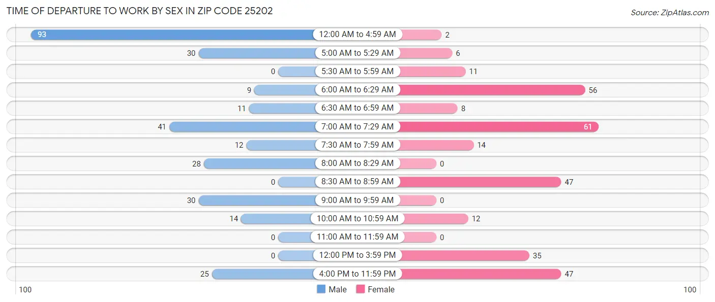 Time of Departure to Work by Sex in Zip Code 25202
