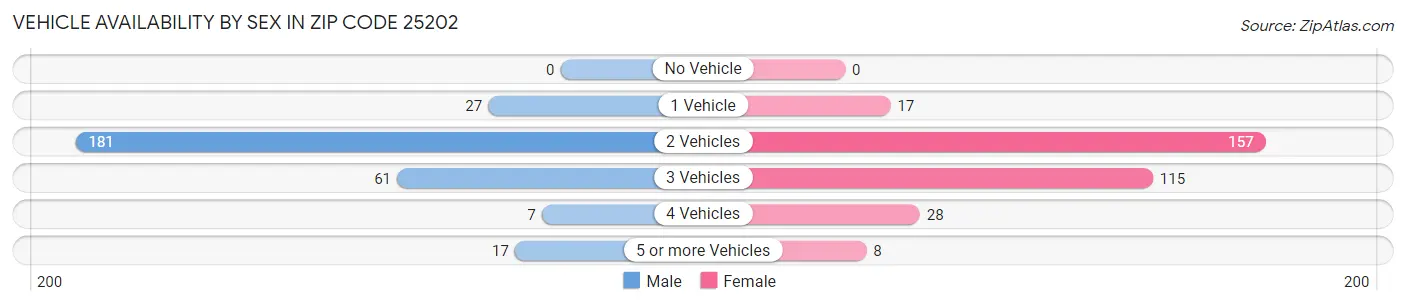 Vehicle Availability by Sex in Zip Code 25202
