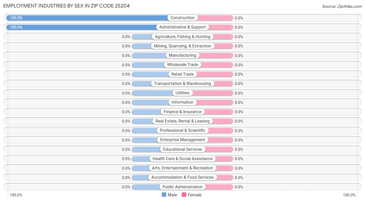 Employment Industries by Sex in Zip Code 25204