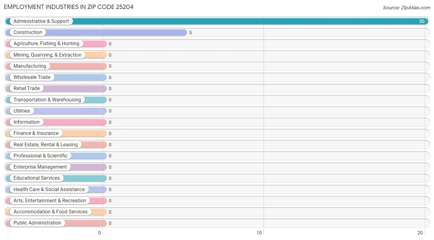 Employment Industries in Zip Code 25204