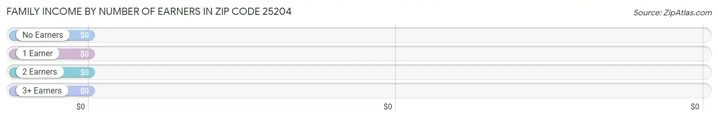 Family Income by Number of Earners in Zip Code 25204