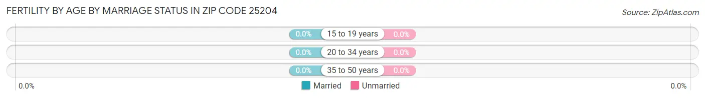 Female Fertility by Age by Marriage Status in Zip Code 25204