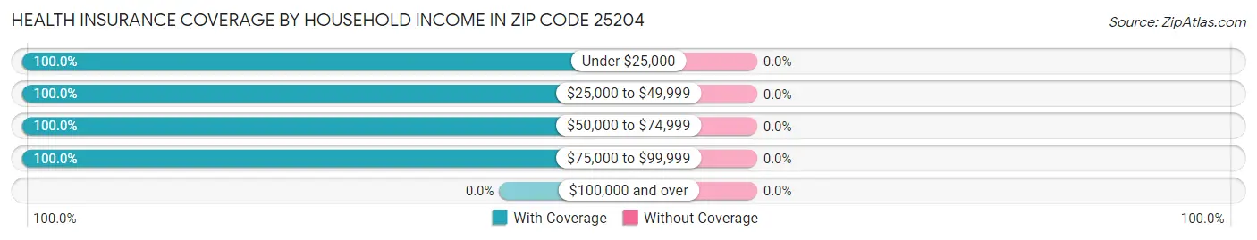 Health Insurance Coverage by Household Income in Zip Code 25204