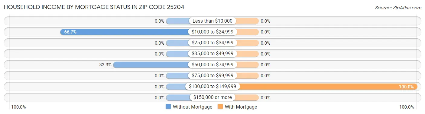 Household Income by Mortgage Status in Zip Code 25204