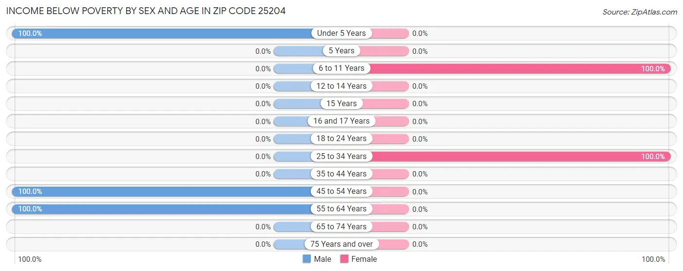 Income Below Poverty by Sex and Age in Zip Code 25204