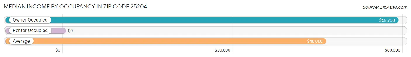 Median Income by Occupancy in Zip Code 25204