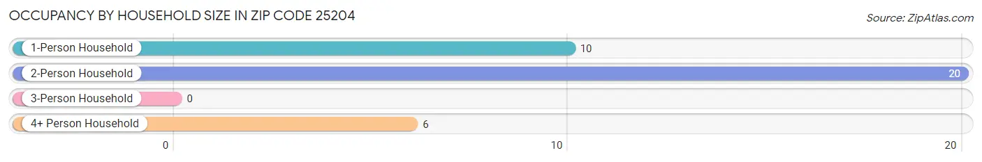 Occupancy by Household Size in Zip Code 25204