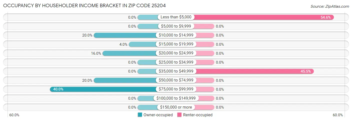 Occupancy by Householder Income Bracket in Zip Code 25204