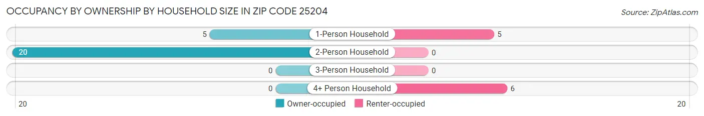 Occupancy by Ownership by Household Size in Zip Code 25204