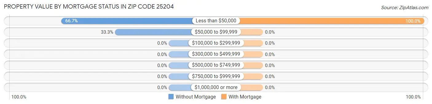 Property Value by Mortgage Status in Zip Code 25204