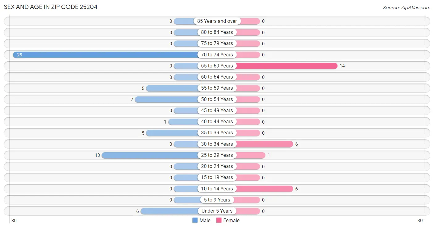 Sex and Age in Zip Code 25204