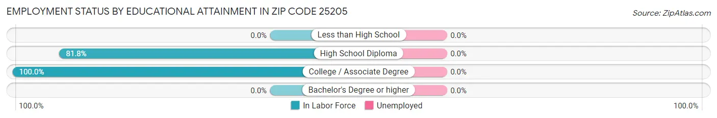 Employment Status by Educational Attainment in Zip Code 25205