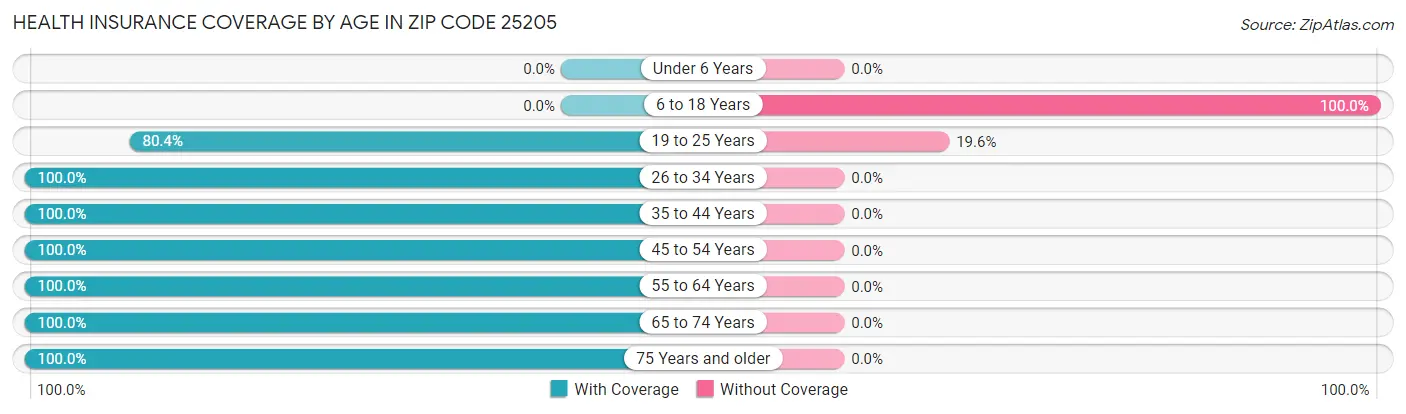 Health Insurance Coverage by Age in Zip Code 25205