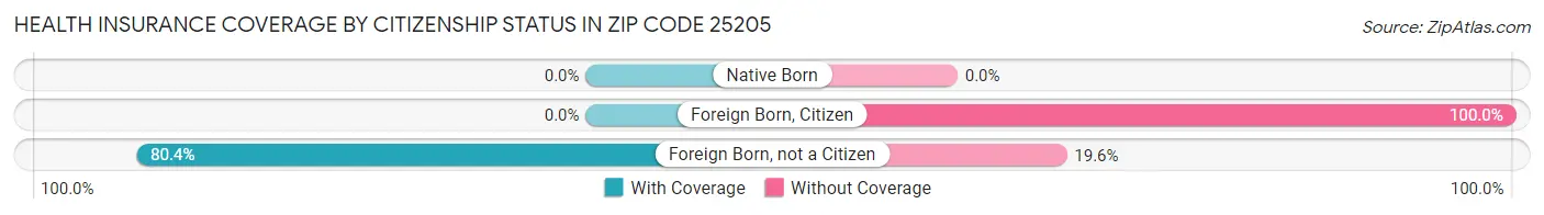 Health Insurance Coverage by Citizenship Status in Zip Code 25205