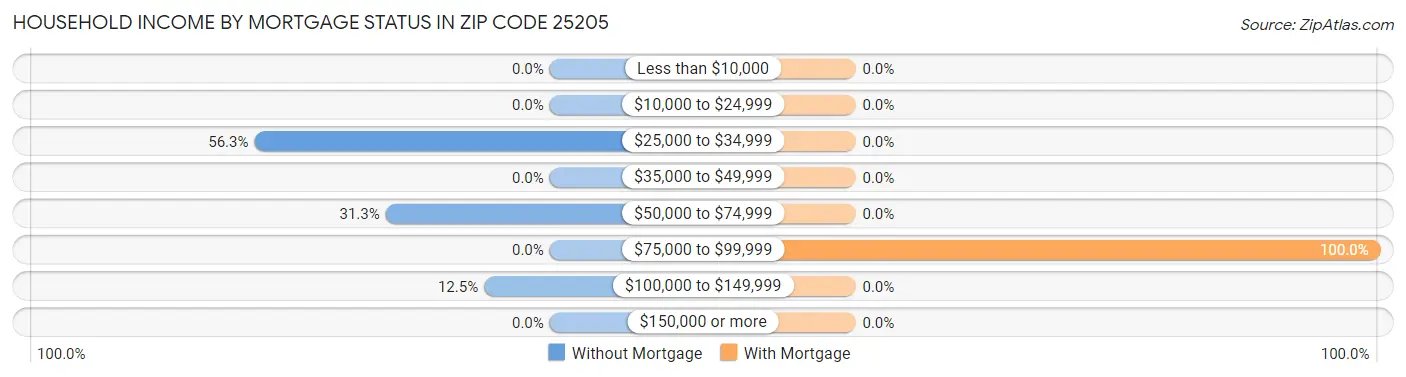 Household Income by Mortgage Status in Zip Code 25205