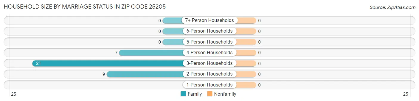 Household Size by Marriage Status in Zip Code 25205