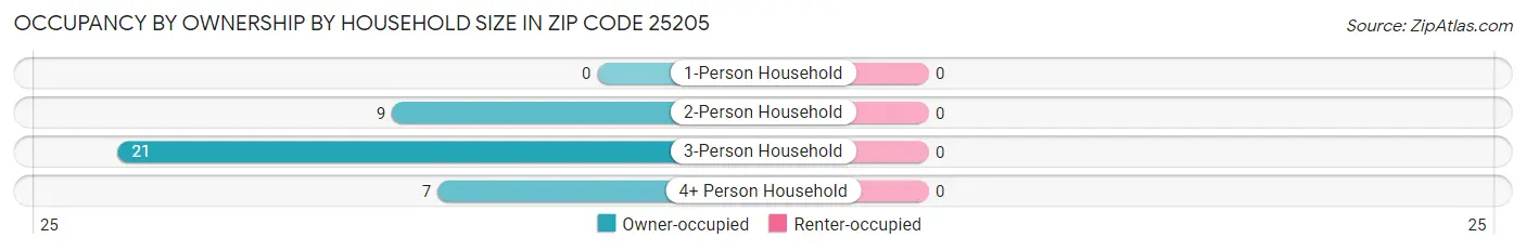 Occupancy by Ownership by Household Size in Zip Code 25205