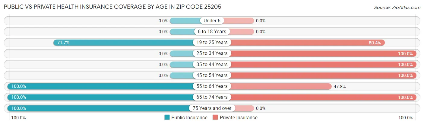 Public vs Private Health Insurance Coverage by Age in Zip Code 25205