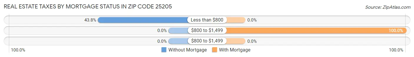Real Estate Taxes by Mortgage Status in Zip Code 25205