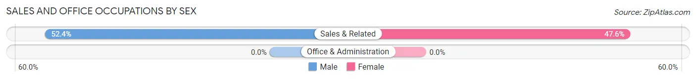 Sales and Office Occupations by Sex in Zip Code 25205