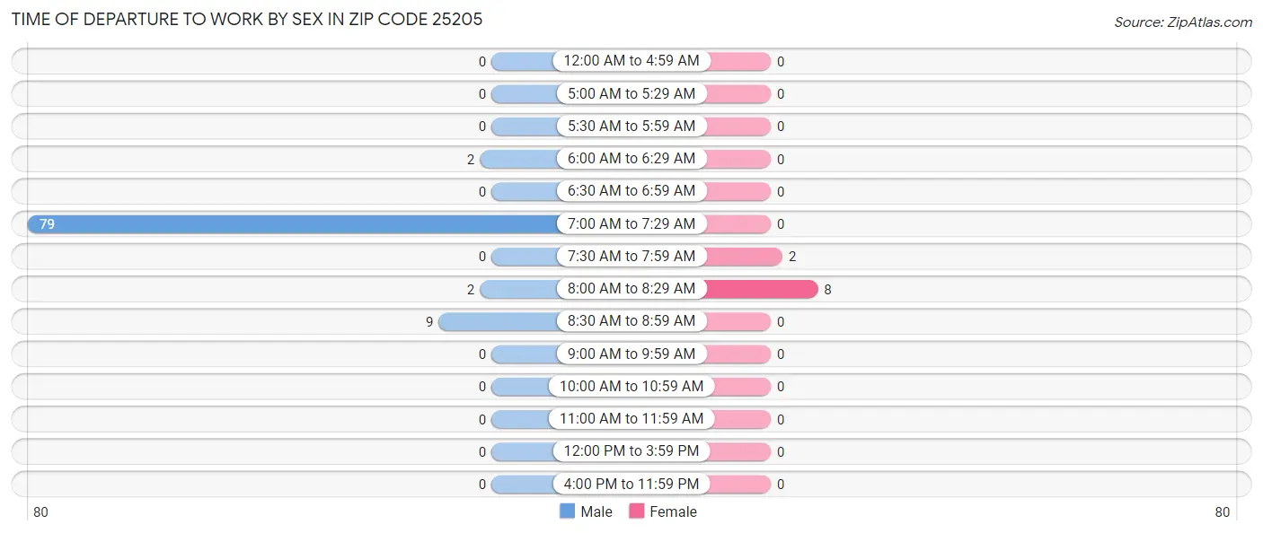 Time of Departure to Work by Sex in Zip Code 25205