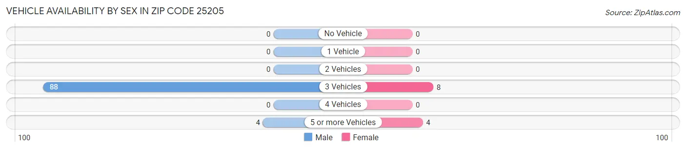 Vehicle Availability by Sex in Zip Code 25205
