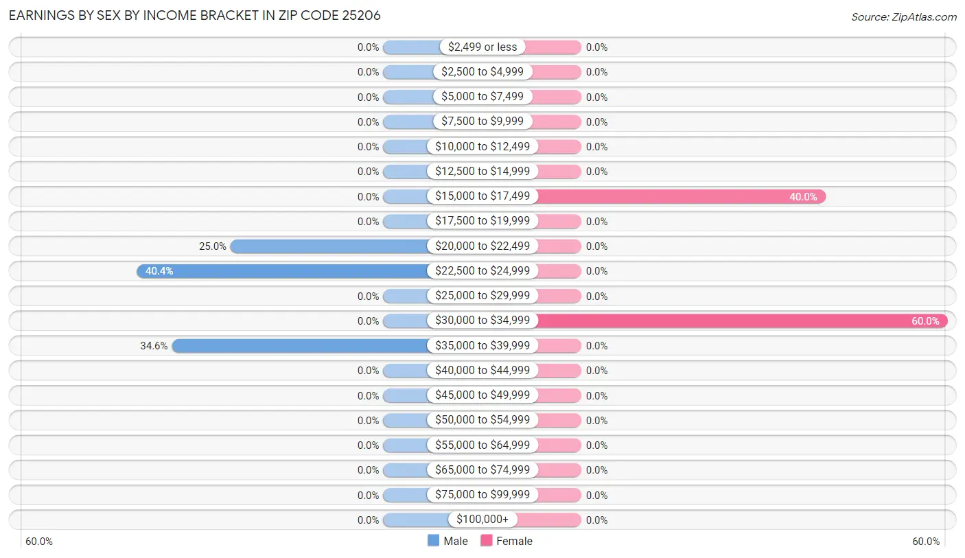 Earnings by Sex by Income Bracket in Zip Code 25206